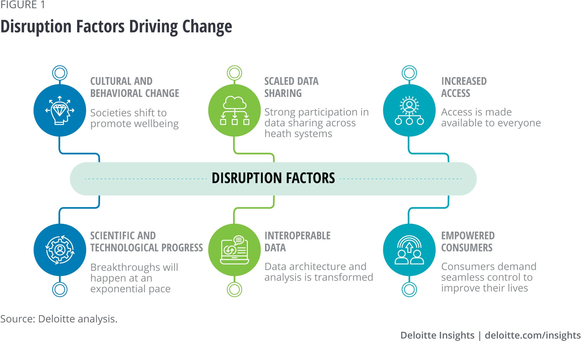 Disruption Factors Driving Change